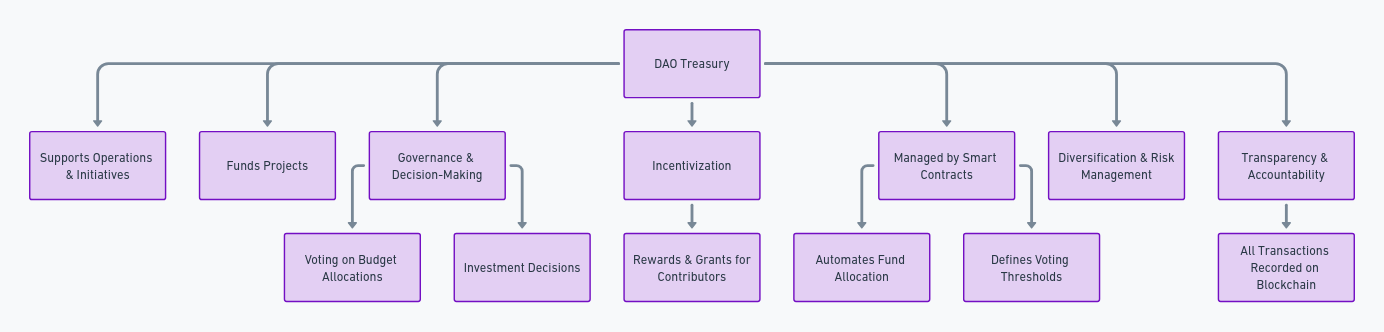 What is a Treasury in DAOs?